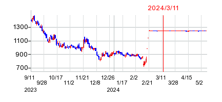 2024年3月11日 09:19前後のの株価チャート